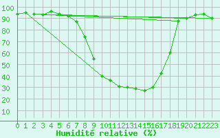 Courbe de l'humidit relative pour La Brvine (Sw)