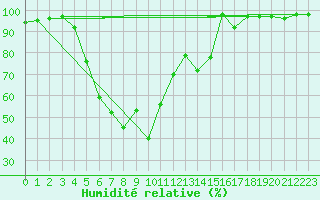 Courbe de l'humidit relative pour Nurmijrvi Geofys Observatorio,