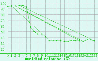 Courbe de l'humidit relative pour Sant Julia de Loria (And)