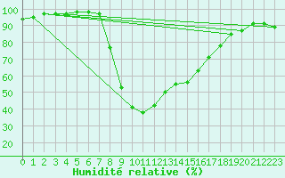 Courbe de l'humidit relative pour Bousson (It)