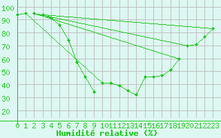 Courbe de l'humidit relative pour Baja