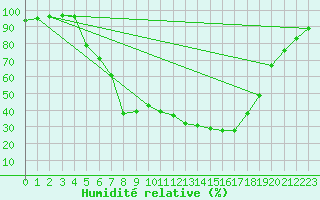 Courbe de l'humidit relative pour Sunne