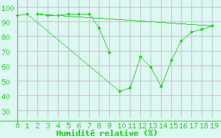Courbe de l'humidit relative pour Alexander Bay