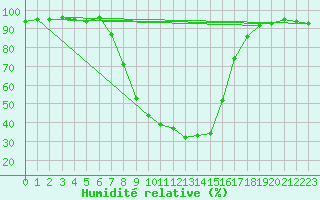 Courbe de l'humidit relative pour Bamberg
