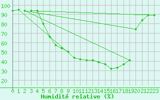 Courbe de l'humidit relative pour Bamberg