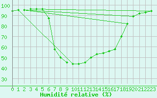 Courbe de l'humidit relative pour Gioia Del Colle