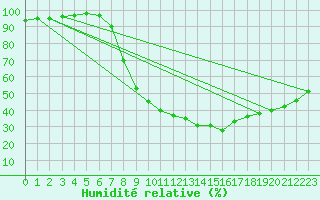 Courbe de l'humidit relative pour Berlin-Dahlem