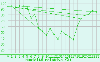 Courbe de l'humidit relative pour Kapfenberg-Flugfeld