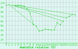 Courbe de l'humidit relative pour Davos (Sw)