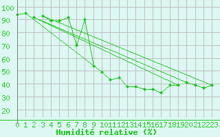 Courbe de l'humidit relative pour Robbia