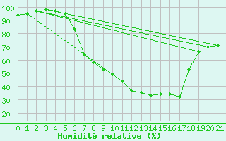 Courbe de l'humidit relative pour Neuenahr, Bad-Ahrwei