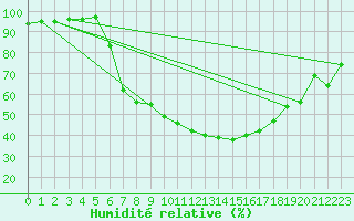 Courbe de l'humidit relative pour Wien Mariabrunn
