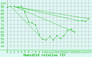 Courbe de l'humidit relative pour Horsens/Bygholm