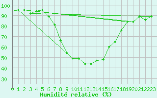 Courbe de l'humidit relative pour Lublin Radawiec