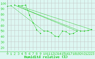 Courbe de l'humidit relative pour Szczecinek