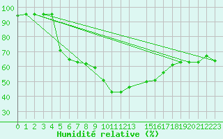 Courbe de l'humidit relative pour Trets (13)