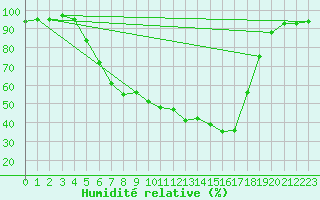 Courbe de l'humidit relative pour Dippoldiswalde-Reinb