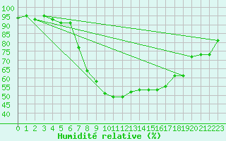 Courbe de l'humidit relative pour Constance (All)