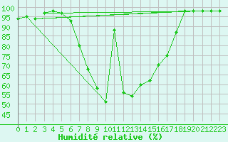 Courbe de l'humidit relative pour Windischgarsten