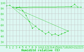 Courbe de l'humidit relative pour Kempten
