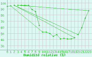 Courbe de l'humidit relative pour Elsenborn (Be)