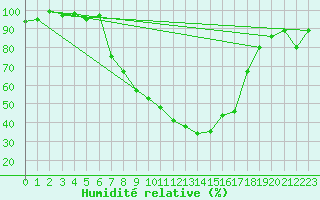 Courbe de l'humidit relative pour Lahr (All)