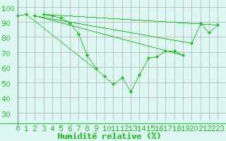 Courbe de l'humidit relative pour Waidhofen an der Ybbs