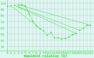 Courbe de l'humidit relative pour Calarasi