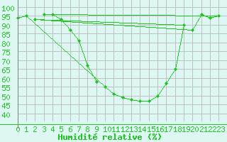 Courbe de l'humidit relative pour Shaffhausen