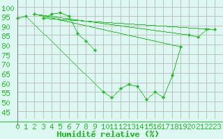 Courbe de l'humidit relative pour Borod