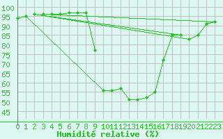 Courbe de l'humidit relative pour Solacolu