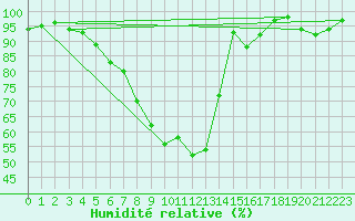 Courbe de l'humidit relative pour Jms Halli