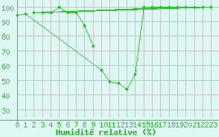 Courbe de l'humidit relative pour Postojna