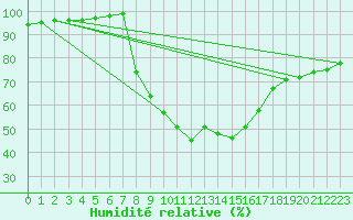 Courbe de l'humidit relative pour Kevo