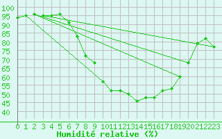 Courbe de l'humidit relative pour Humain (Be)