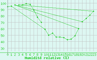 Courbe de l'humidit relative pour Idar-Oberstein