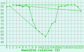 Courbe de l'humidit relative pour Montagnier, Bagnes