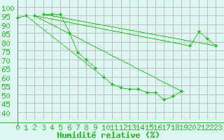 Courbe de l'humidit relative pour Fokstua Ii