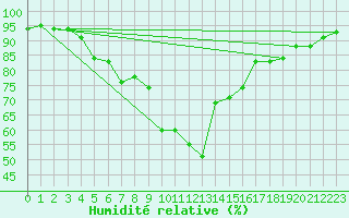 Courbe de l'humidit relative pour Cevio (Sw)