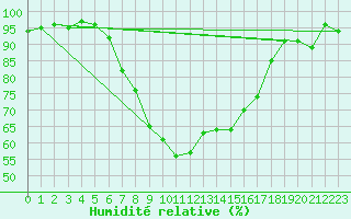 Courbe de l'humidit relative pour Novo Mesto