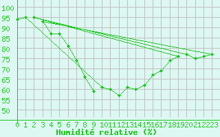 Courbe de l'humidit relative pour Tilrikoja