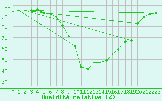 Courbe de l'humidit relative pour Vals