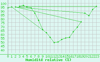 Courbe de l'humidit relative pour Gsgen