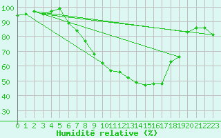 Courbe de l'humidit relative pour Lahr (All)