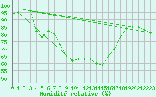 Courbe de l'humidit relative pour Muret (31)