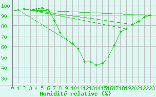 Courbe de l'humidit relative pour Saalbach