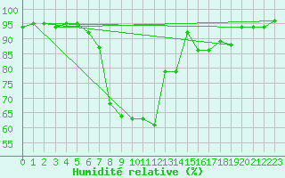 Courbe de l'humidit relative pour Villingen-Schwenning