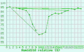 Courbe de l'humidit relative pour Landeck