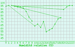Courbe de l'humidit relative pour Belm