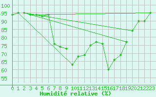 Courbe de l'humidit relative pour Trapani / Birgi